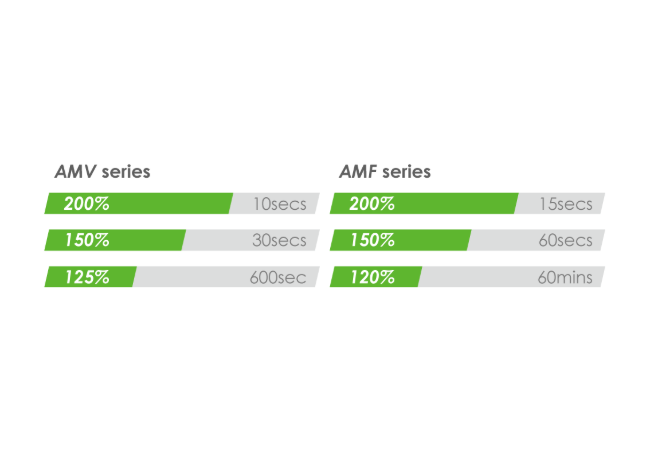 Serie AMV/AMF